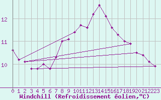 Courbe du refroidissement olien pour Ticheville - Le Bocage (61)