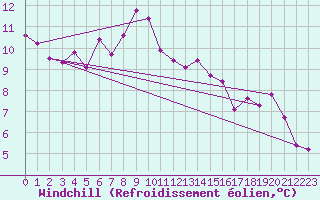Courbe du refroidissement olien pour Kinloss
