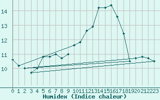 Courbe de l'humidex pour Solenzara - Base arienne (2B)