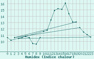 Courbe de l'humidex pour Roujan (34)
