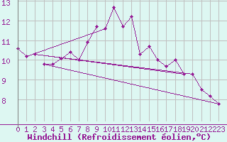 Courbe du refroidissement olien pour Geilenkirchen