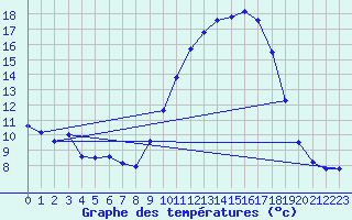 Courbe de tempratures pour Juniville (08)