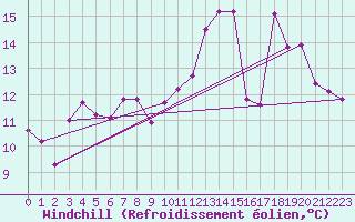 Courbe du refroidissement olien pour Landser (68)