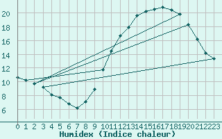 Courbe de l'humidex pour Monts-sur-Guesnes (86)