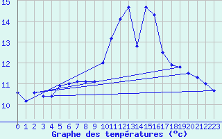 Courbe de tempratures pour Souprosse (40)