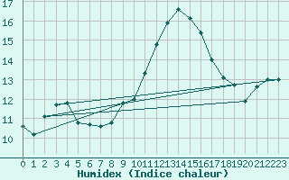 Courbe de l'humidex pour Anglars St-Flix(12)