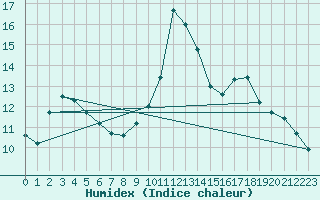 Courbe de l'humidex pour Aizenay (85)