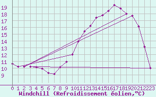 Courbe du refroidissement olien pour Lhospitalet (46)
