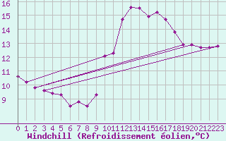 Courbe du refroidissement olien pour Six-Fours (83)