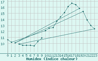 Courbe de l'humidex pour Gruissan (11)