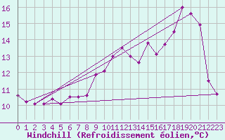Courbe du refroidissement olien pour Ile du Levant (83)