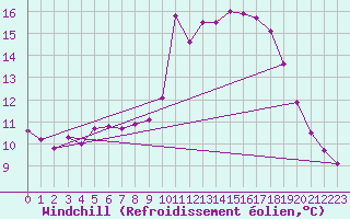 Courbe du refroidissement olien pour Aniane (34)