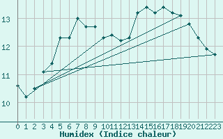 Courbe de l'humidex pour Ylitornio Meltosjarvi