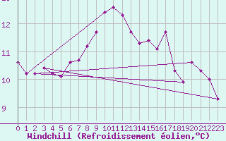 Courbe du refroidissement olien pour Rhyl