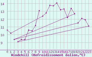 Courbe du refroidissement olien pour Messina