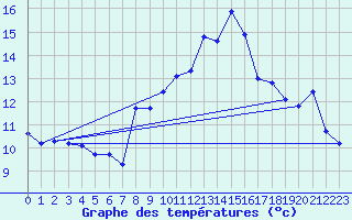 Courbe de tempratures pour Pully-Lausanne (Sw)