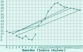 Courbe de l'humidex pour Aouste sur Sye (26)