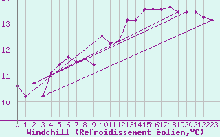 Courbe du refroidissement olien pour Gibraltar (UK)