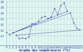 Courbe de tempratures pour Belfahy (70)