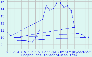 Courbe de tempratures pour Cap de la Hve (76)