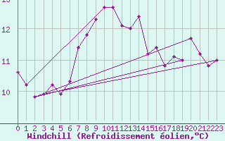 Courbe du refroidissement olien pour Raahe Lapaluoto