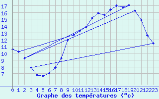 Courbe de tempratures pour Herserange (54)