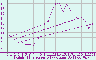 Courbe du refroidissement olien pour Pordic (22)