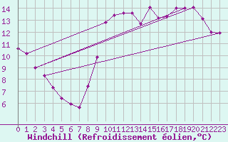 Courbe du refroidissement olien pour Saint-Philbert-sur-Risle (27)