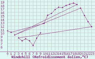 Courbe du refroidissement olien pour Turretot (76)