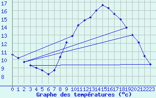 Courbe de tempratures pour Erne (53)