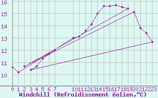 Courbe du refroidissement olien pour Douzens (11)