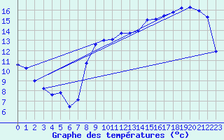 Courbe de tempratures pour Calais / Marck (62)