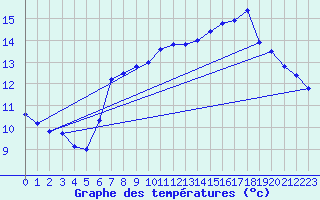 Courbe de tempratures pour Stuttgart / Schnarrenberg