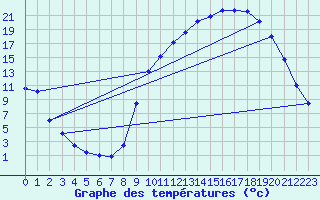 Courbe de tempratures pour Continvoir (37)