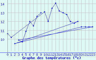 Courbe de tempratures pour Robiei