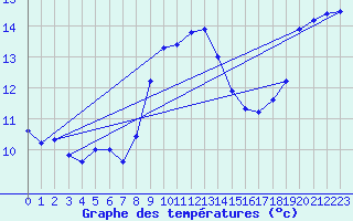 Courbe de tempratures pour Cardinham