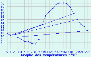 Courbe de tempratures pour Mende - Chabrits (48)