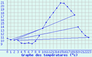 Courbe de tempratures pour Puget-Thniers (06)