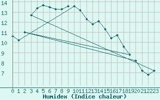 Courbe de l'humidex pour Clermont de l'Oise (60)