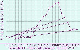 Courbe du refroidissement olien pour Cap Cpet (83)