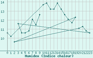 Courbe de l'humidex pour Chaumont (Sw)