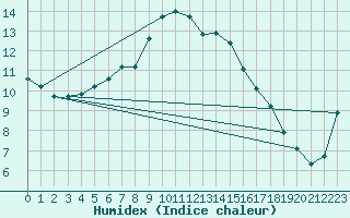 Courbe de l'humidex pour Bisoca