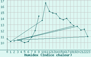 Courbe de l'humidex pour Engelberg