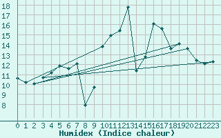 Courbe de l'humidex pour Trelly (50)