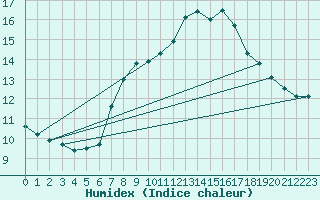 Courbe de l'humidex pour Trieste