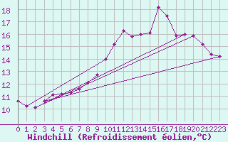 Courbe du refroidissement olien pour Almenches (61)