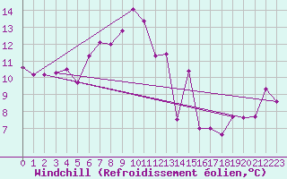 Courbe du refroidissement olien pour Grand Saint Bernard (Sw)