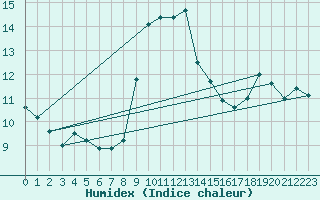 Courbe de l'humidex pour Cap Mele (It)