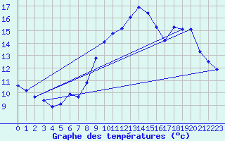 Courbe de tempratures pour Ger (64)