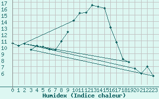 Courbe de l'humidex pour Lahr (All)